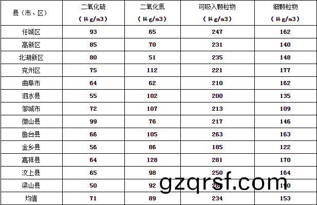 濟(ji)寧(ning)市(shi)大氣環境質(zhi)量2015年12月(yue)份13縣(xian)市區排名